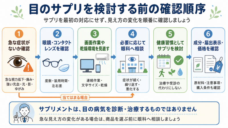 夕方の目のぼやけが気になるときに、急な症状の有無、眼鏡やコンタクトレンズ、画面作業や乾燥環境、眼科相談の必要性を確認してから、健康習慣としてサプリメントを検討する流れを示した図。