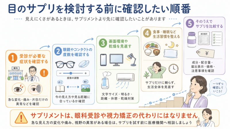 目のサプリを検討する前に、受診が必要な症状、眼鏡やコンタクトの度数、画面環境や乾燥、食事や睡眠を確認し、その後にサプリを比較する順序を示した図。