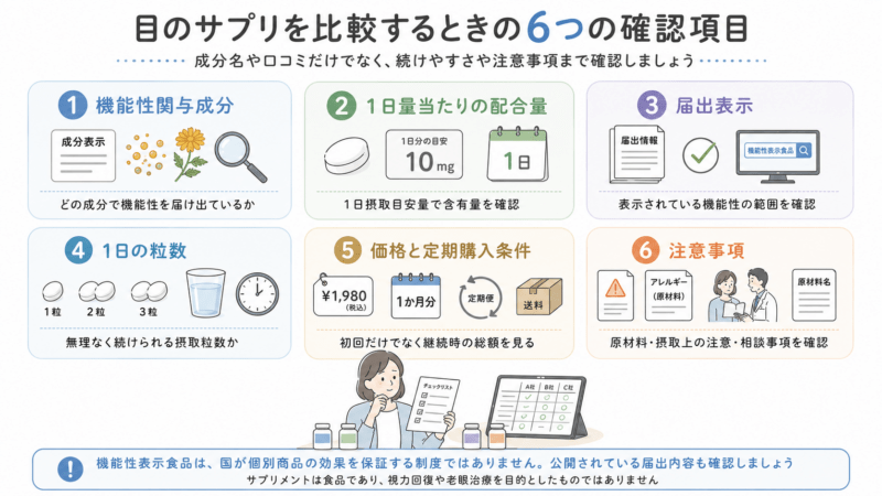 目のサプリを比較するときに確認したい、機能性関与成分、1日量当たりの配合量、届出表示、1日の粒数、価格と定期購入条件、注意事項の6項目。
