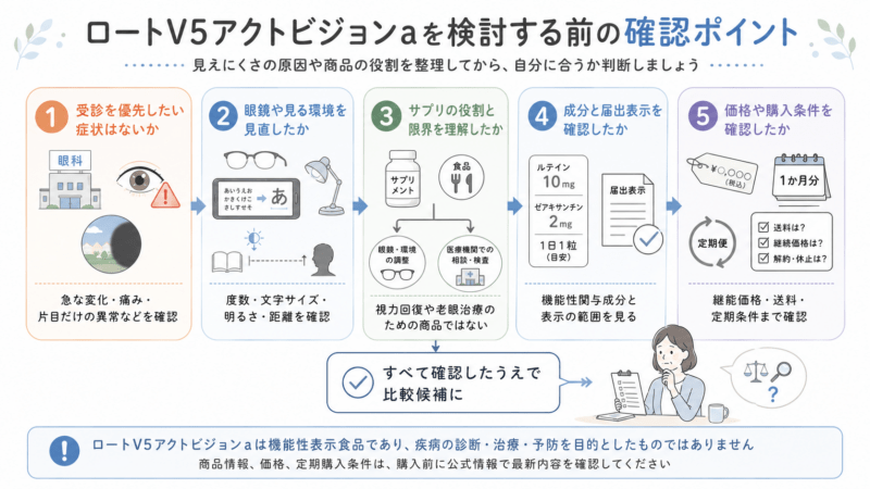 ロートV5アクトビジョンaを検討する前に、受診の必要性、眼鏡や見る環境、サプリの役割と限界、成分と届出表示、価格や購入条件を確認する流れを示した図。