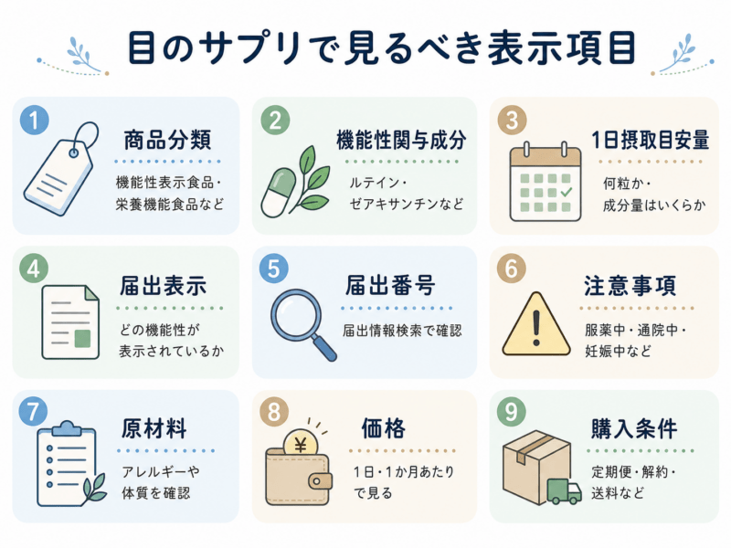 目のサプリで見るべき表示項目として、商品分類、機能性関与成分、1日摂取目安量、届出表示、届出番号、注意事項、原材料、価格、購入条件を整理した表