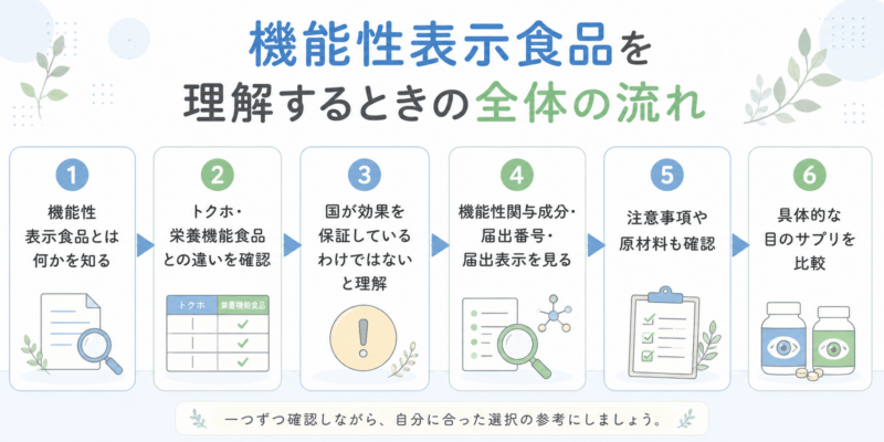 機能性表示食品について、基本の意味、トクホ・栄養機能食品との違い、国が効果を保証しているわけではないこと、機能性関与成分・届出番号・届出表示・注意事項を確認して目のサプリを比較する流れを示した図