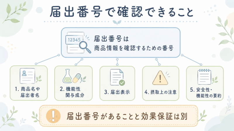 届出番号について、商品名や届出者名、機能性関与成分、届出表示、摂取上の注意、安全性・機能性の要約を確認するための番号であり、効果保証とは別であることを説明した図