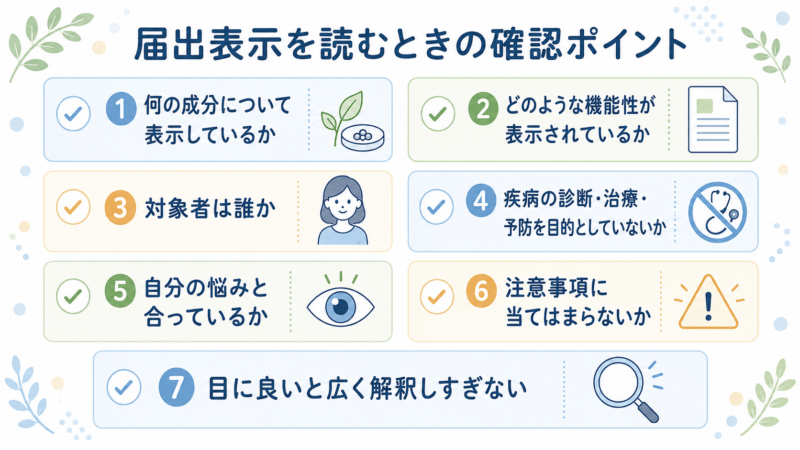 届出表示を読むときに、成分、表示されている機能性、対象者、疾病の診断・治療・予防を目的としていないこと、自分の悩みや注意事項との関係を確認するポイントを整理した図