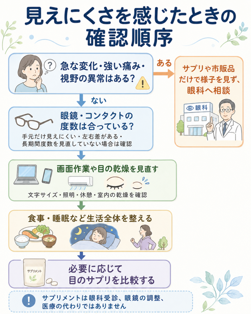 見えにくさを感じたときに、急な変化や痛み、視野異常の有無を確認し、眼科相談、眼鏡やコンタクトの見直し、画面作業や乾燥対策、生活習慣の確認、必要に応じたサプリ比較へ進む順序を示したフローチャート。