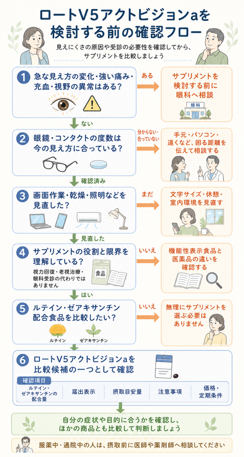 急な見え方の変化や痛みの有無、眼鏡やコンタクトの度数、画面作業や乾燥、サプリの役割と限界を確認したうえで、ルテイン・ゼアキサンチン配合食品としてロートV5アクトビジョンaを比較する流れを示した図。