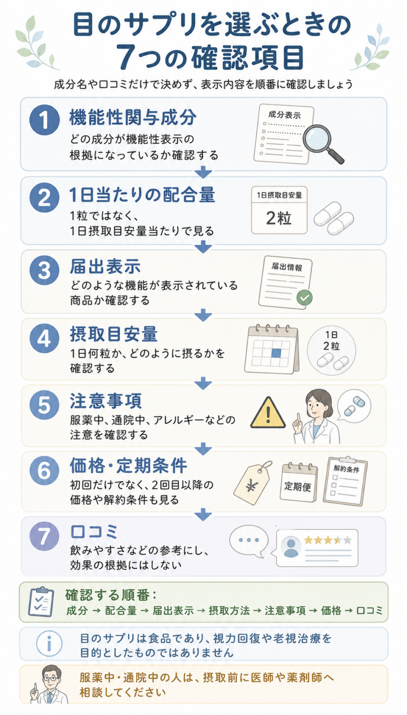 目のサプリを選ぶ際に、機能性関与成分、1日当たりの配合量、届出表示、摂取目安量、注意事項、価格や定期条件、口コミの順に確認するポイントを示した図。