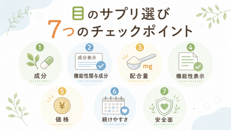 目のサプリ選びで確認したい成分、機能性関与成分、配合量、機能性表示、価格、続けやすさ、安全面の7つの基準を示した図解