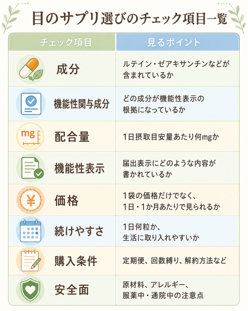 目のサプリを選ぶときに確認したい成分、機能性関与成分、配合量、機能性表示、価格、続けやすさ、購入条件、安全面のチェック項目一覧