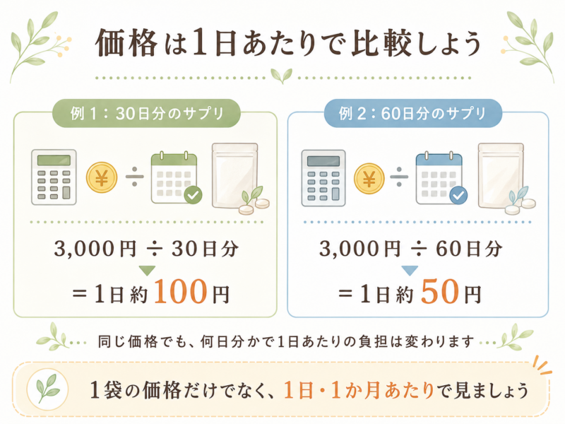 目のサプリの価格を1袋の金額だけでなく、30日分や60日分など日数で割って1日あたりの負担で比較する考え方を示した図解