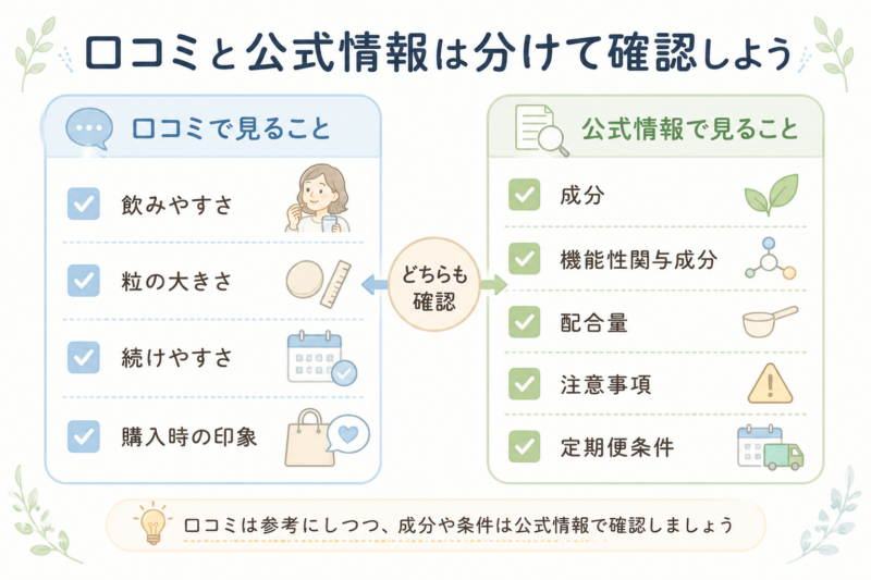 目のサプリ選びで口コミから確認しやすい飲みやすさや続けやすさと、公式情報で確認したい成分や配合量、注意事項、定期便条件を比較した図解