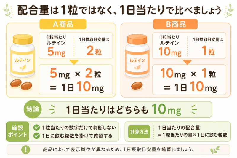 A商品は1粒当たりルテイン5mgで1日2粒、B商品は1粒当たり10mgで1日1粒とし、どちらも1日当たりでは10mgになることを示した計算図。