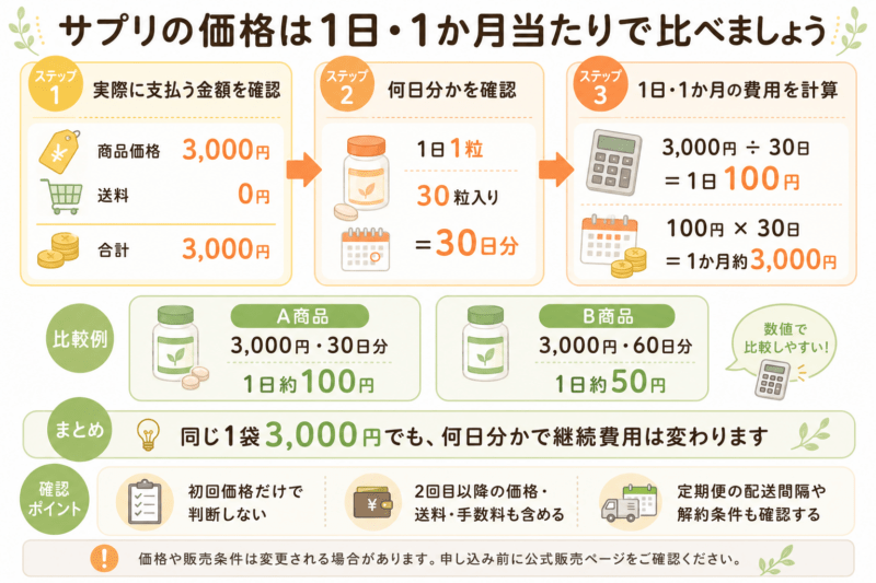 3,000円で30日分のサプリを例に、1日100円、1か月約3,000円と計算する流れを示し、同じ価格でも30日分と60日分では1日当たりの費用が異なることを説明した図。