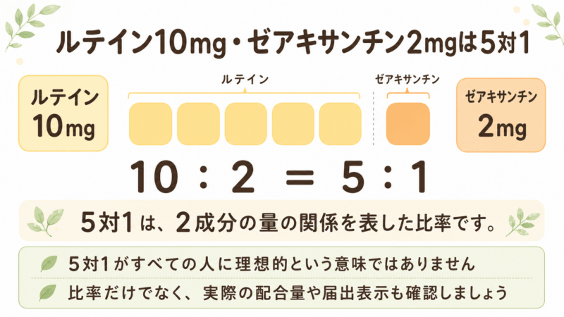 ルテイン10mgとゼアキサンチン2mgを、黄色の丸5個とオレンジの丸1個で表し、10対2を簡単にすると5対1になることを示した比率図。5対1が理想的な割合を意味するわけではないことも記載している。