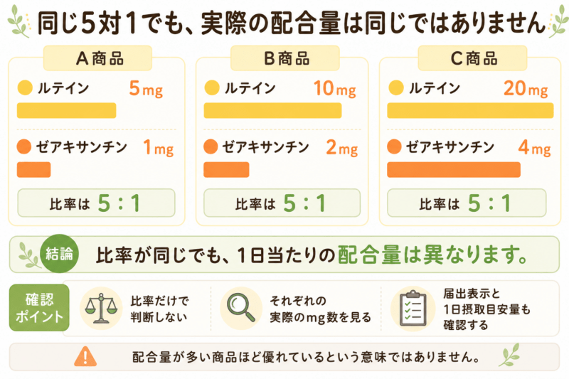 ルテイン5mg・ゼアキサンチン1mg、10mg・2mg、20mg・4mgの3例を並べ、すべて比率は5対1でも実際の配合量が異なることを示した比較図。