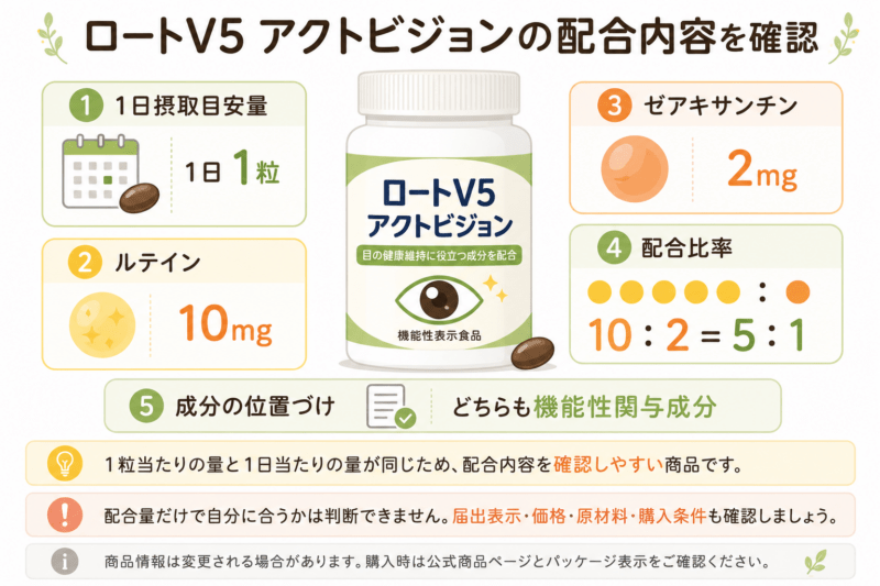 ロートV5 アクトビジョンについて、1日摂取目安量1粒、ルテイン10mg、ゼアキサンチン2mg、配合比率5対1、両方が機能性関与成分であることをまとめた図。