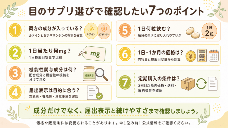 目のサプリを選ぶ際に確認したい、両成分の有無、1日当たりの配合量、機能性関与成分、届出表示、摂取粒数、1日・1か月の価格、定期購入条件の7項目をまとめたチェックリスト図。
