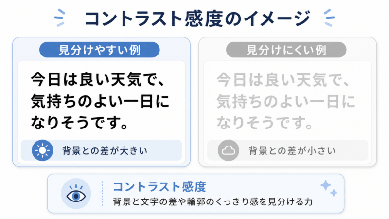 コントラスト感度について、背景と文字の差が大きい場合は見分けやすく、差が小さい場合は見分けにくいことを比較した図