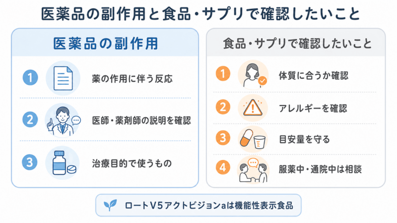 医薬品の副作用と食品・サプリで確認したいことの違い