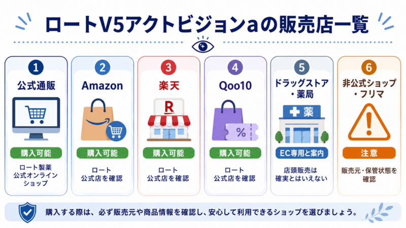 ロートV5アクトビジョンaの購入先として、公式通販、Amazon、楽天、Qoo10、ドラッグストア・薬局、非公式ショップ・フリマの販売状況と注意点を一覧でまとめた図