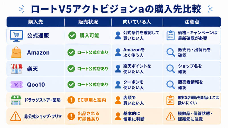 ロートV5アクトビジョンaの購入先を、販売状況、向いている人、注意点ごとに比較したチャート