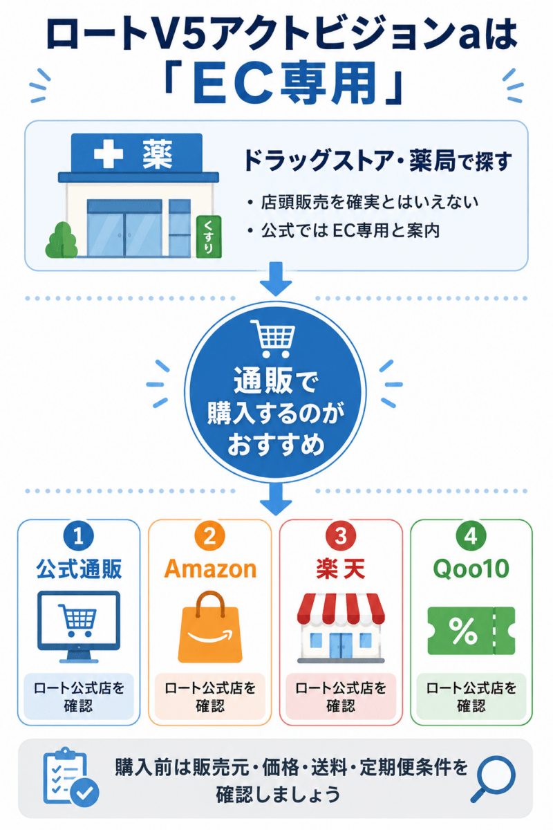 ロートV5アクトビジョンaはEC専用と案内されており、ドラッグストアより公式通販やAmazon、楽天、Qoo10のロート公式店を確認する流れを示した図