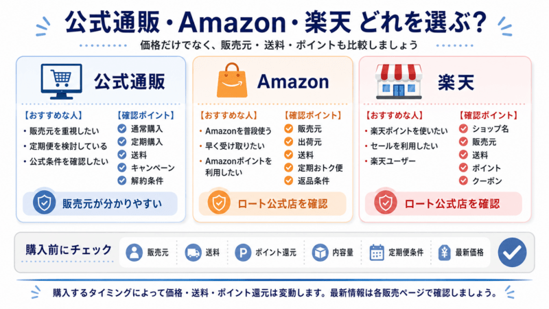 ロートV5アクトビジョンaの購入先として、公式通販、Amazon、楽天の特徴と確認ポイントを比較した図