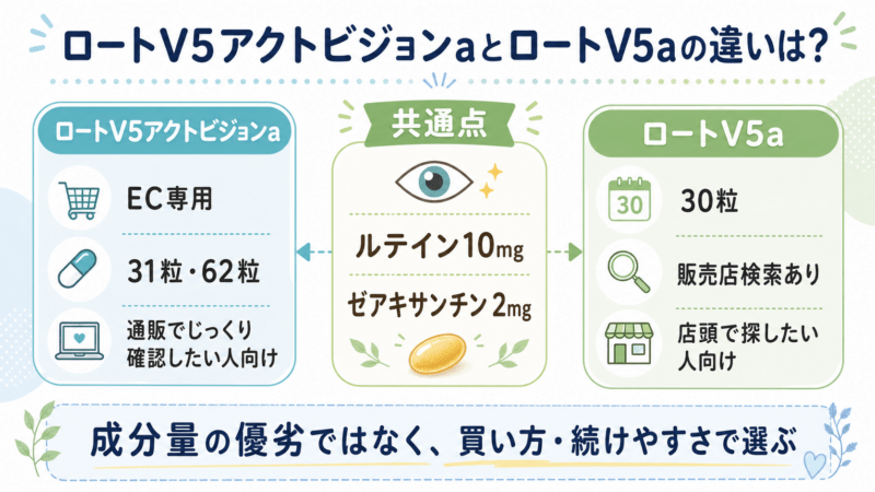 ロートV5アクトビジョンaとロートV5aは、ルテイン10mg・ゼアキサンチン2mgが共通で、違いは内容量・価格・販売方法・続けやすさにあることを示した比較図