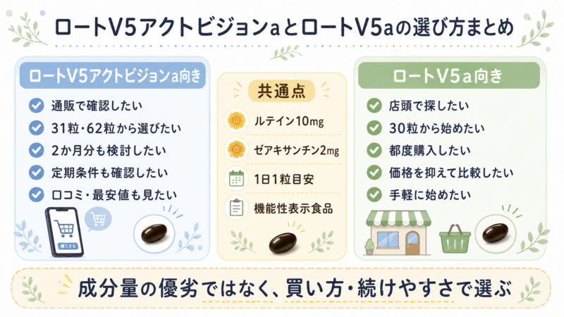 ロートV5アクトビジョンaは通販や継続購入を重視する人向け、ロートV5aは店頭購入や30粒から始めたい人向けで、ルテイン10mg・ゼアキサンチン2mgは共通であることをまとめた早見表