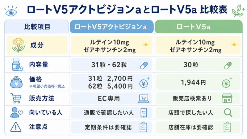 ロートV5アクトビジョンaとロートV5aの機能性関与成分、内容量、価格、販売方法、向いている人、注意点を比較した表