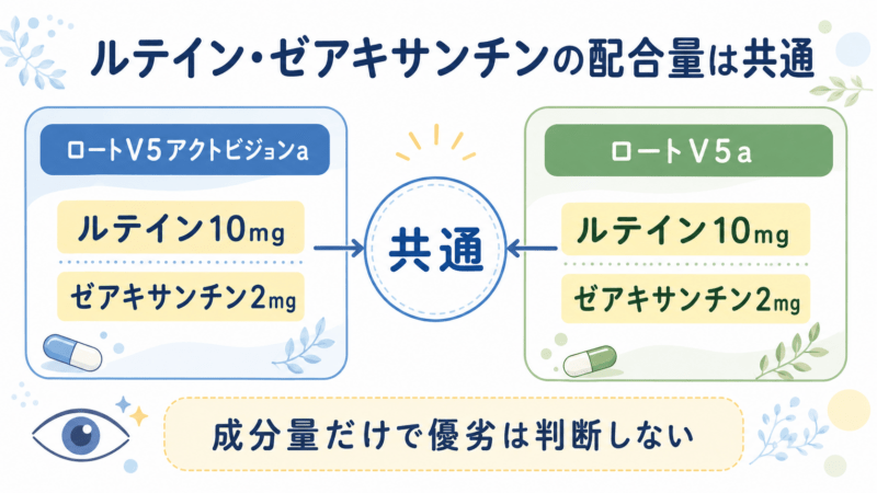 ロートV5アクトビジョンaとロートV5aは、どちらもルテイン10mg・ゼアキサンチン2mgを含むことを示した図解