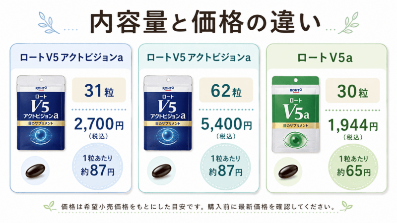 ロートV5アクトビジョンaの31粒・62粒とロートV5aの30粒について、希望小売価格と1粒あたりの目安価格を比較した図