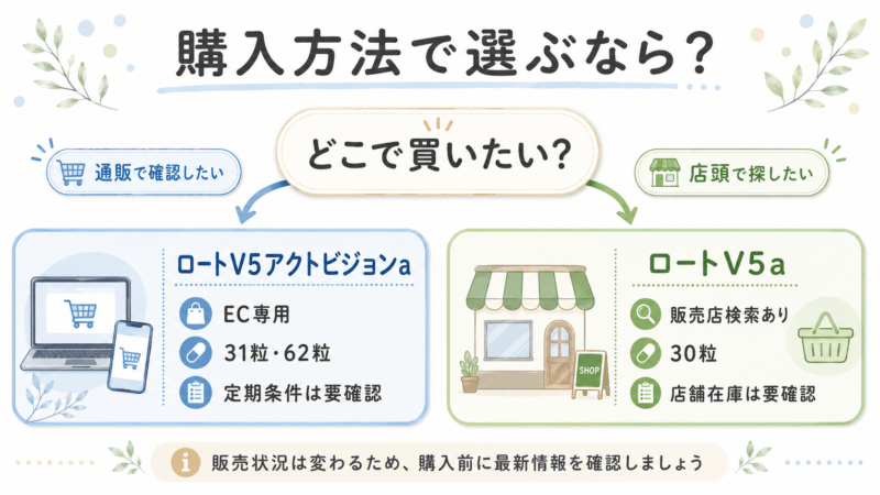 通販で購入条件を確認したい人はロートV5アクトビジョンa、店頭で探したい人はロートV5aを検討しやすいことを示した分岐図