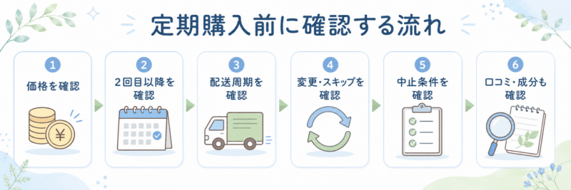 ロートV5アクトビジョンaの定期購入前に確認する流れ