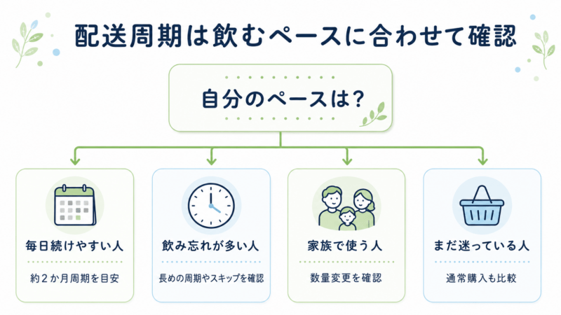 ロートV5アクトビジョンaの配送周期を考える目安