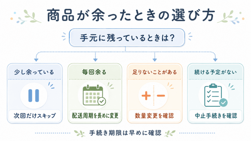 商品が余ったときのスキップや変更の選び方