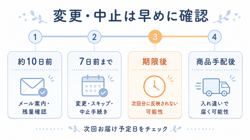 定期購入の変更・中止期限のタイムライン