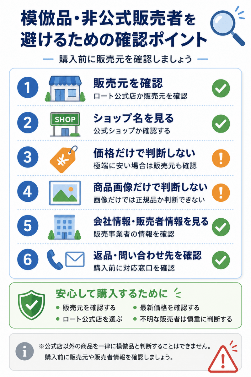 模倣品や販売元が不明な商品を避けるために、販売元、ショップ名、価格、商品画像、販売者情報、返品・問い合わせ先など、購入前に確認したいポイントをまとめたチェックリスト図