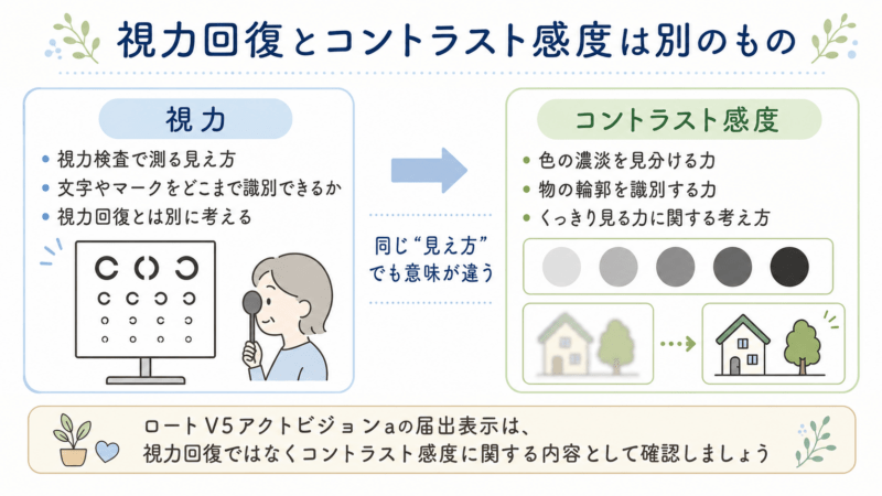 視力回復とコントラスト感度の違いを、視力検査と色の濃淡・輪郭の識別で比較した図