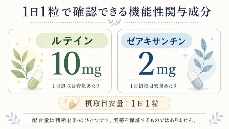 ロートV5アクトビジョンaの1日摂取目安量あたりのルテイン10mg・ゼアキサンチン2mgを示した図