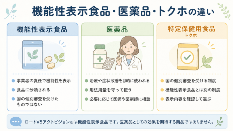 機能性表示食品、医薬品、特定保健用食品の違いを3列で比較した図解