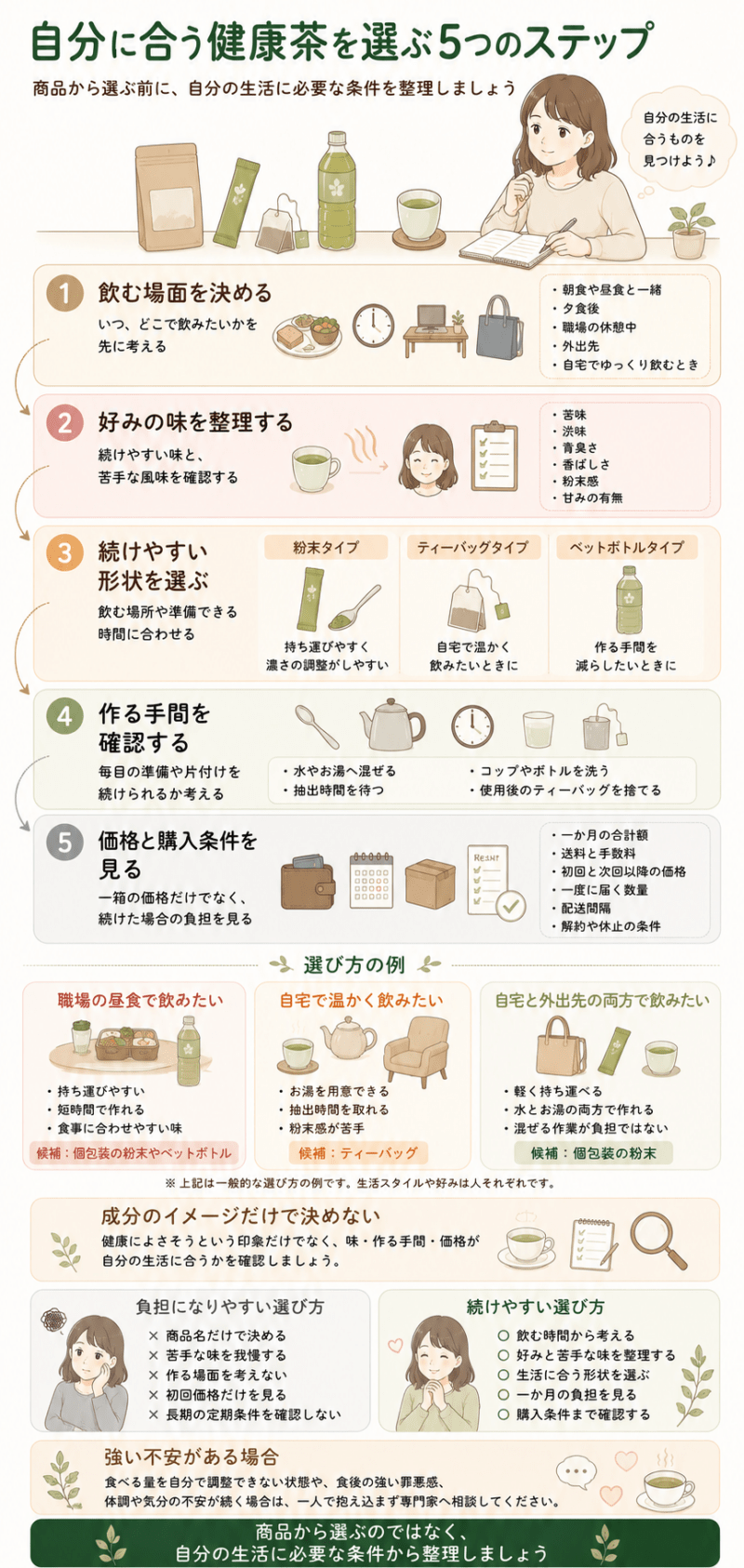 健康茶を選ぶ流れを、飲む場面、好みの味、形状、作る手間、価格と購入条件の5段階で整理した図