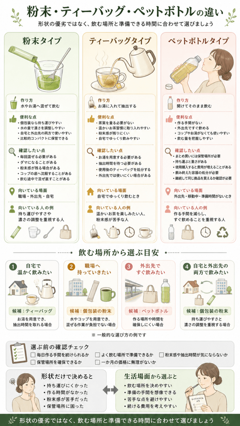 健康茶の粉末、ティーバッグ、ペットボトルについて、作り方、便利な点、注意点、向いている場面を比較した図