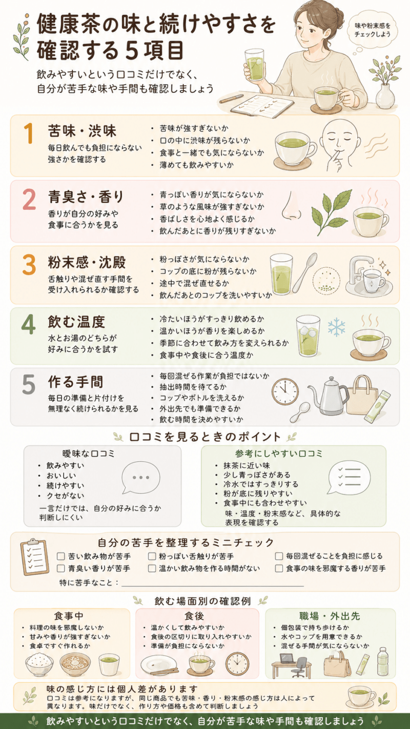 健康茶の飲みやすさを、苦味や渋味、香り、粉末感、飲む温度、作る手間の5項目で確認する図