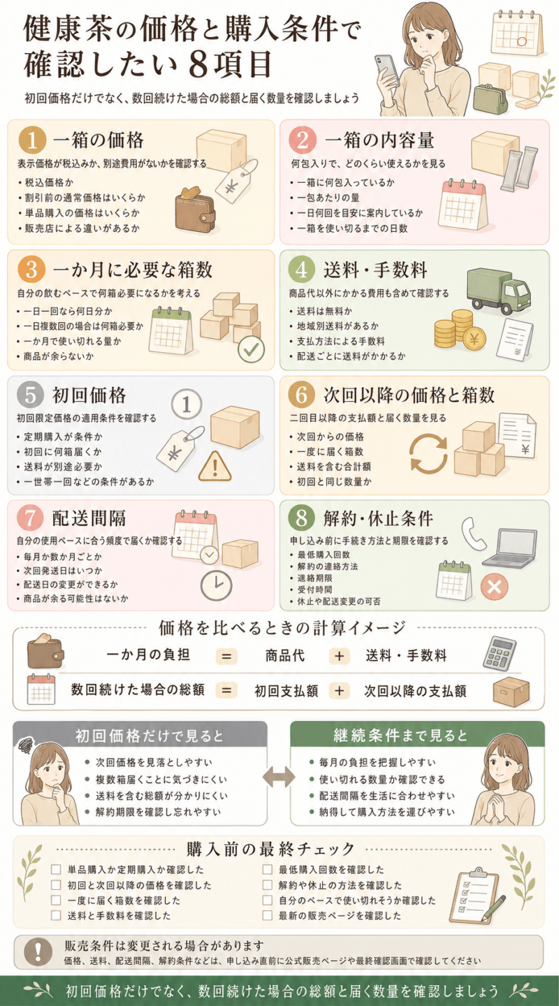 健康茶の購入前に、一箱の価格と内容量、月に必要な箱数、送料、初回価格、次回価格、配送間隔、解約条件を確認する図