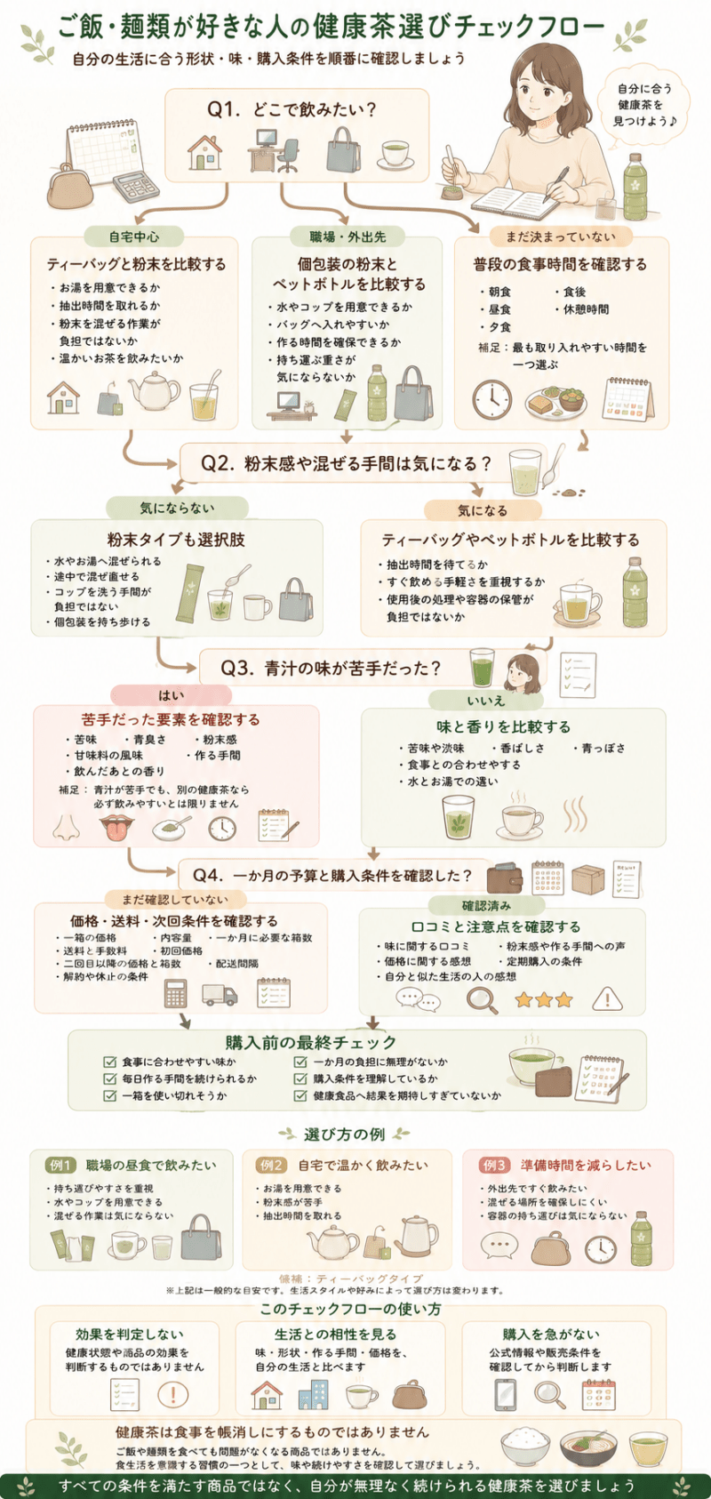 健康茶を飲む場所、粉末感への好み、青汁で苦手だった味、予算と購入条件を順番に確認し、自分に合う形状を整理する図