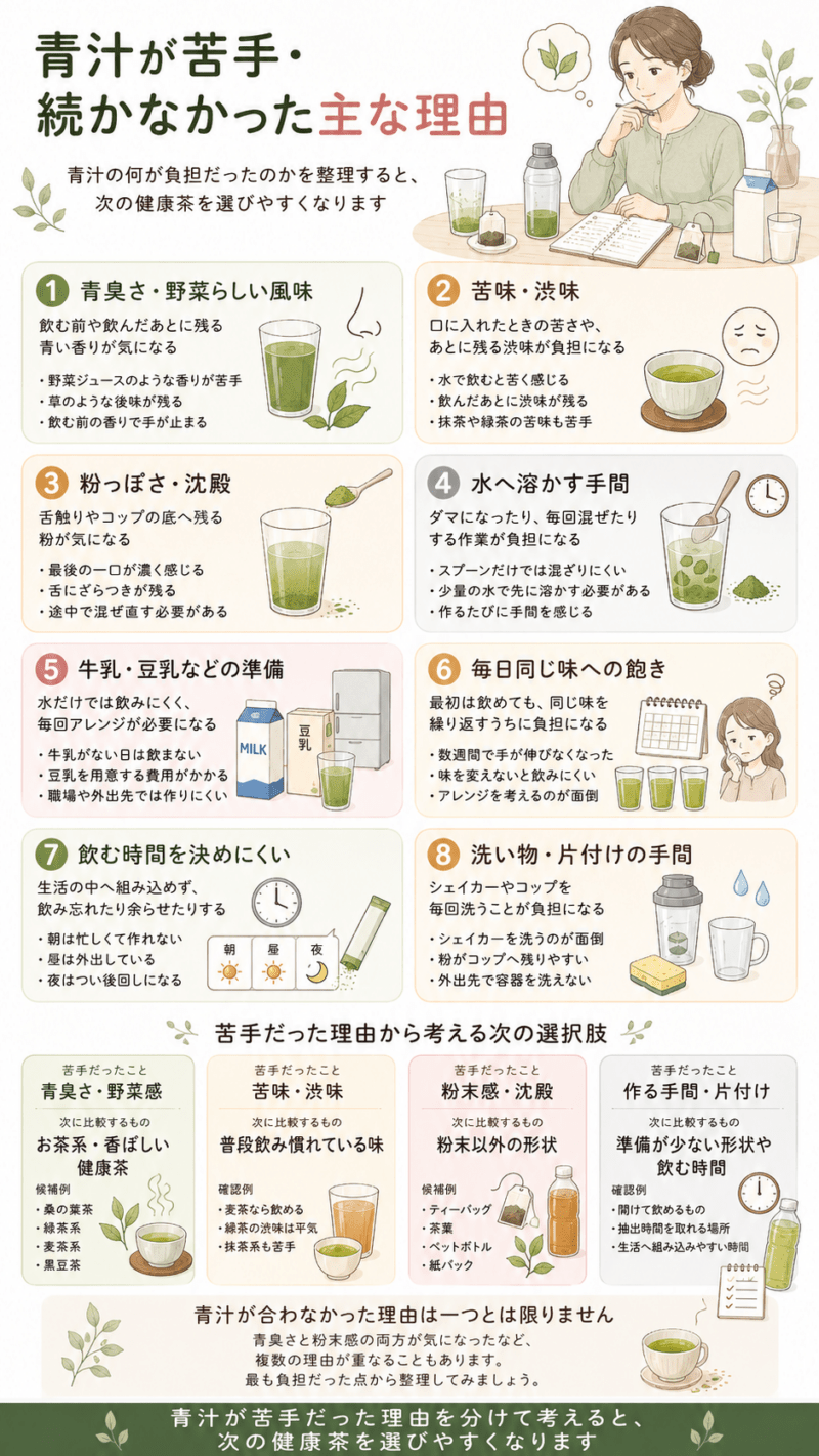 青汁が続かなかった理由を、青臭さ、苦味、粉っぽさ、溶かす手間、アレンジの準備、飽き、飲む時間、洗い物の8項目で整理した図