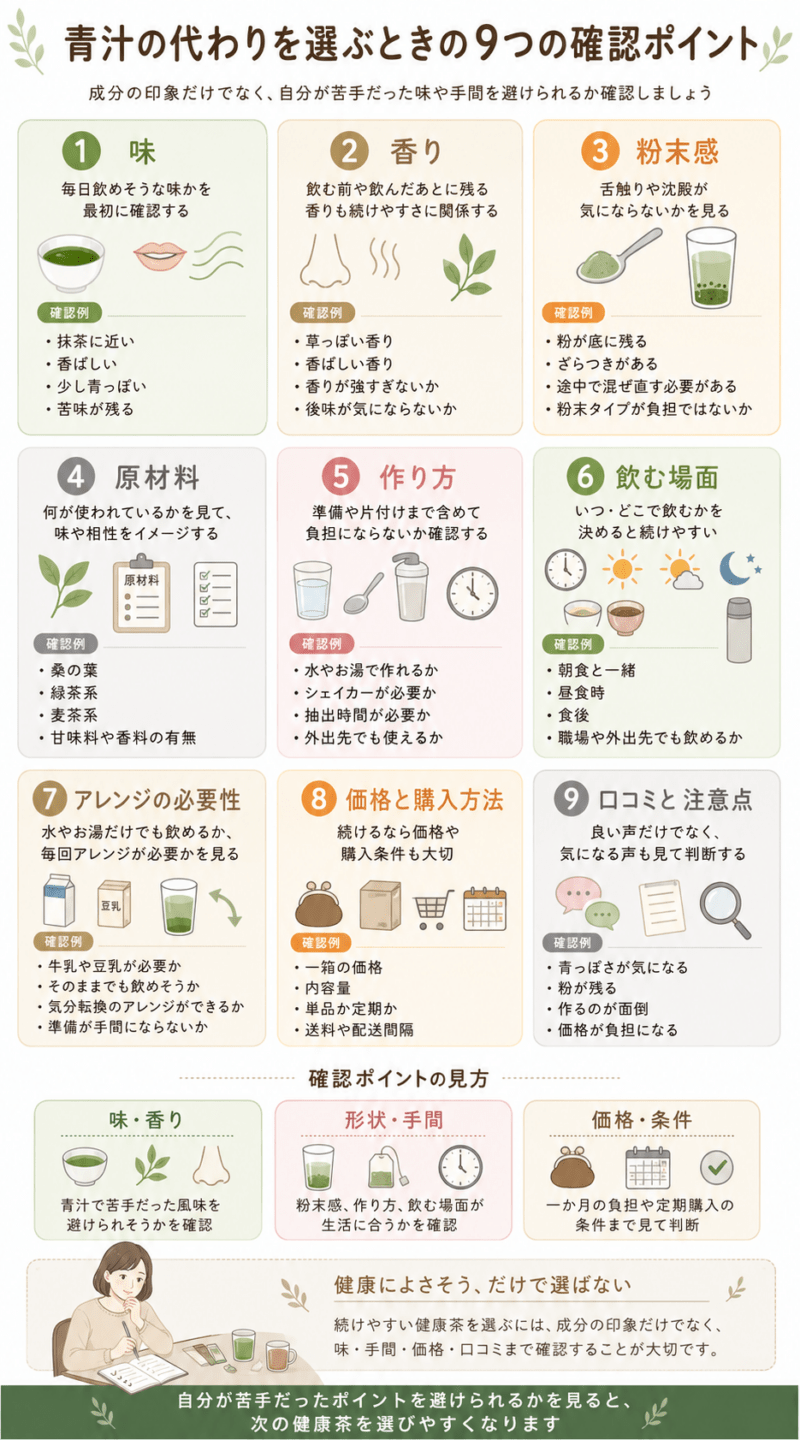 青汁の代わりになる健康茶を選ぶ際に、味、香り、粉末感、原材料、作り方、飲む場面、アレンジ、価格、口コミを確認する図