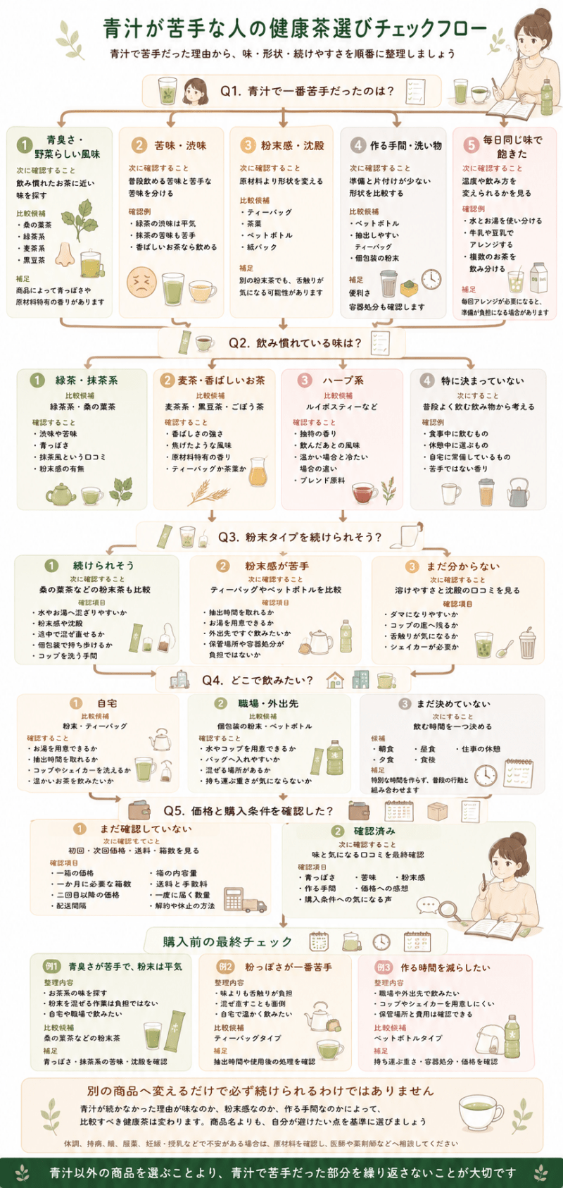 青汁で苦手だった味や粉末感を整理し、飲み慣れた味、健康茶の形状、飲む場所、価格条件を順番に確認する選び方の図