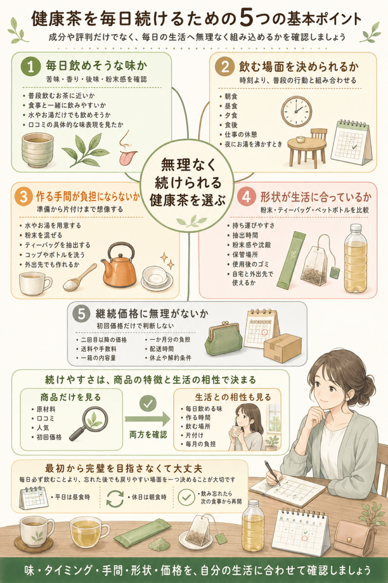 健康茶を毎日続けるために、味、飲むタイミング、作る手間、商品の形状、継続価格の5項目を確認する図
